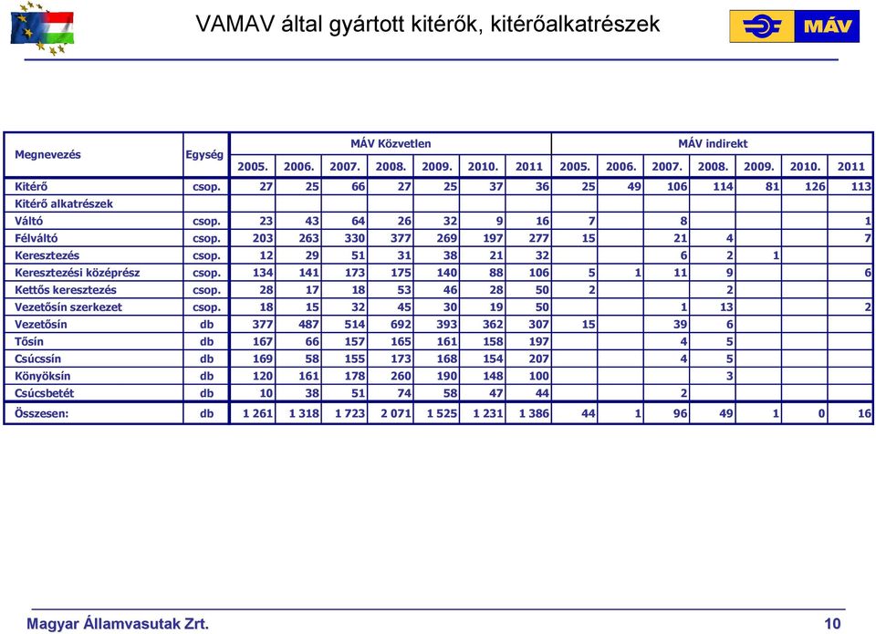 12 29 51 31 38 21 32 6 2 1 Keresztezési középrész csop. 134 141 173 175 140 88 106 5 1 11 9 6 Kettıs keresztezés csop. 28 17 18 53 46 28 50 2 2 Vezetısín szerkezet csop.