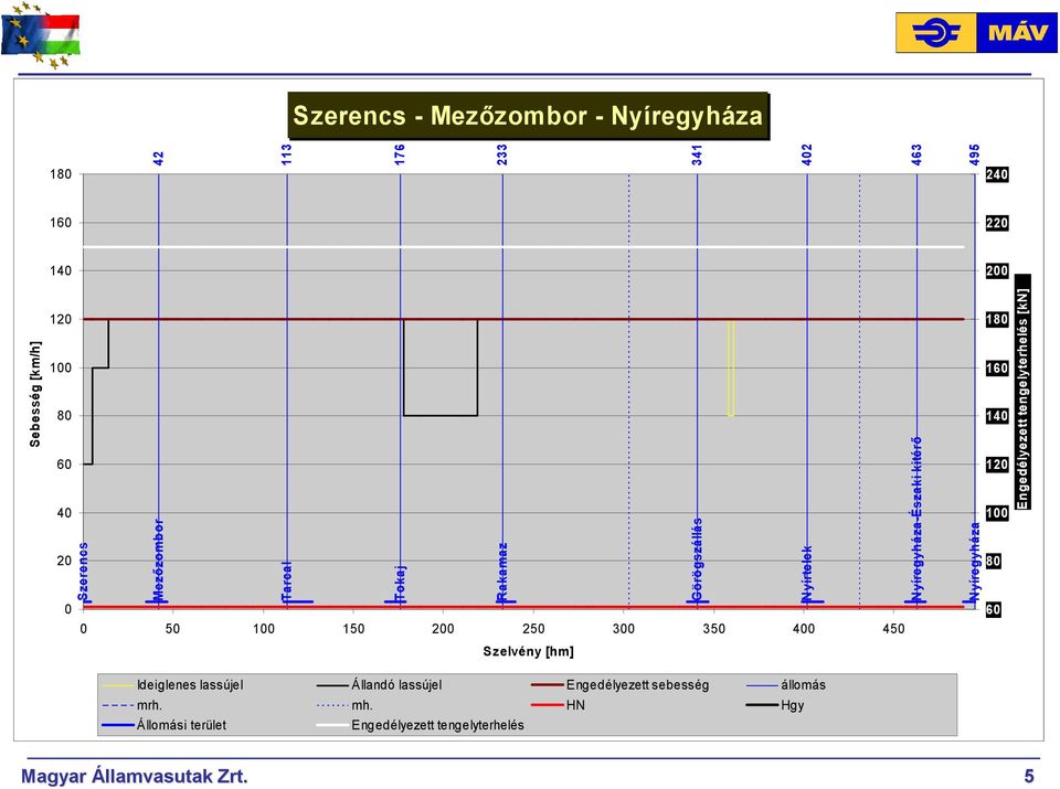 tengelyterhelés [kn] 20 0 0 50 100 150 200 250 300 350 400 450 Szelvény [hm] 180 160 140 120 100 80 60 Ideiglenes lassújel