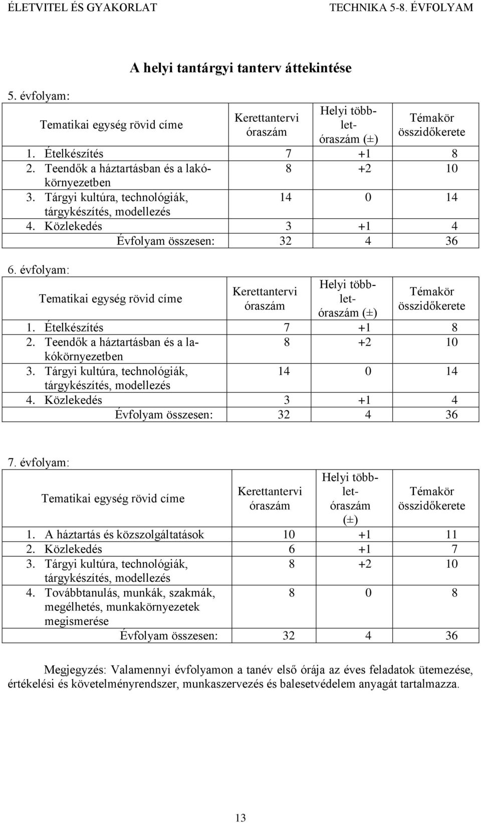 évfolyam: Tematikai egység rövid címe Kerettantervi óraszám Helyi többletóraszám (±) Témakör összidőkerete 1. Ételkészítés 7 +1 8 2. Teendők a háztartásban és a lakókörnyezetben 8 +2 10 3.