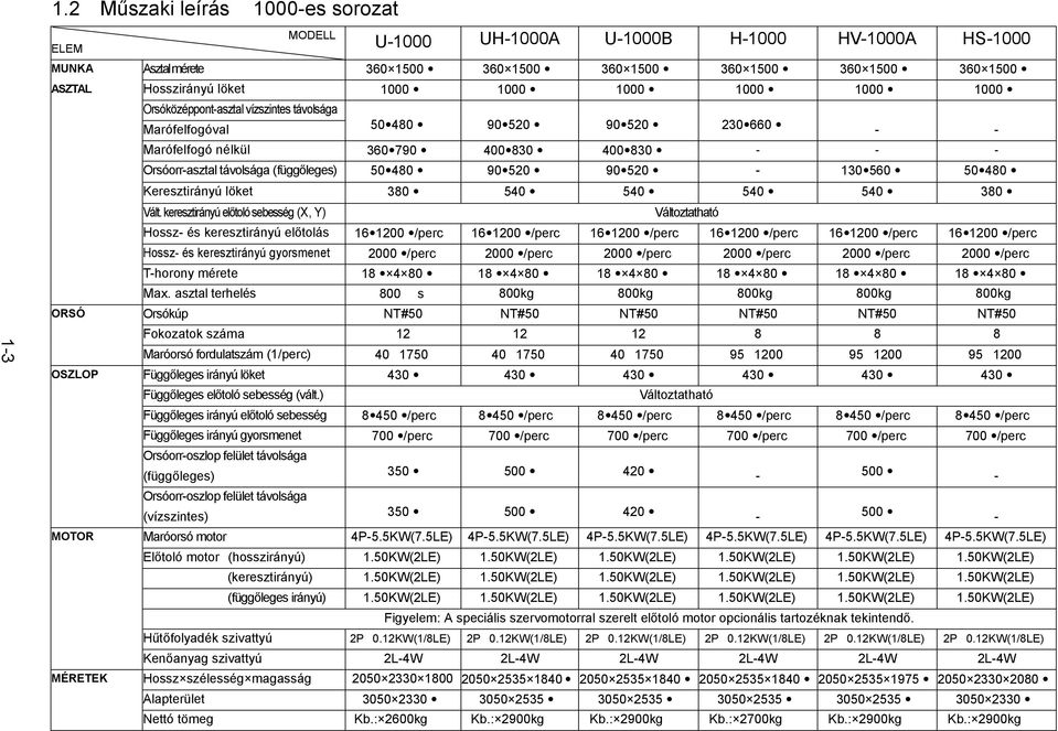 Hosszirányú löket 1000 1000 1000 1000 1000 1000 Orsóközéppont-asztal vízszintes távolsága Marófelfogóval 50 480 90 520 90 520 230 660 - - Marófelfogó nélkül 360 790 400 830 400 830 - - -