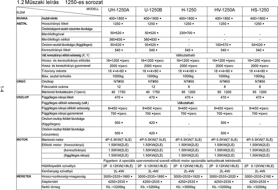 1250 Orsóközéppont-asztal vízszintes távolsága Marófelfogóval 50 520 50 520 230 700 - - Merófelfogó nélkül 360 830 360 830 - - - Orsóorr-asztal távolsága (függőleges) 50 520 50 520-100 570 50 520