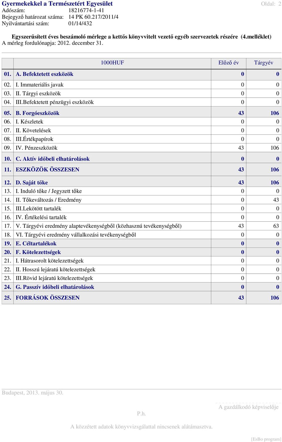 1000HUF 01. A. Befektetett eszközök 0 0 02. I. Immateriális javak 0 0 03. II. Tárgyi eszközök 0 0 04. III.Befektetett pénzügyi eszközök 0 0 05. B. Forgóeszközök 43 106 06. I. Készletek 0 0 07. II. Követelések 0 0 08.