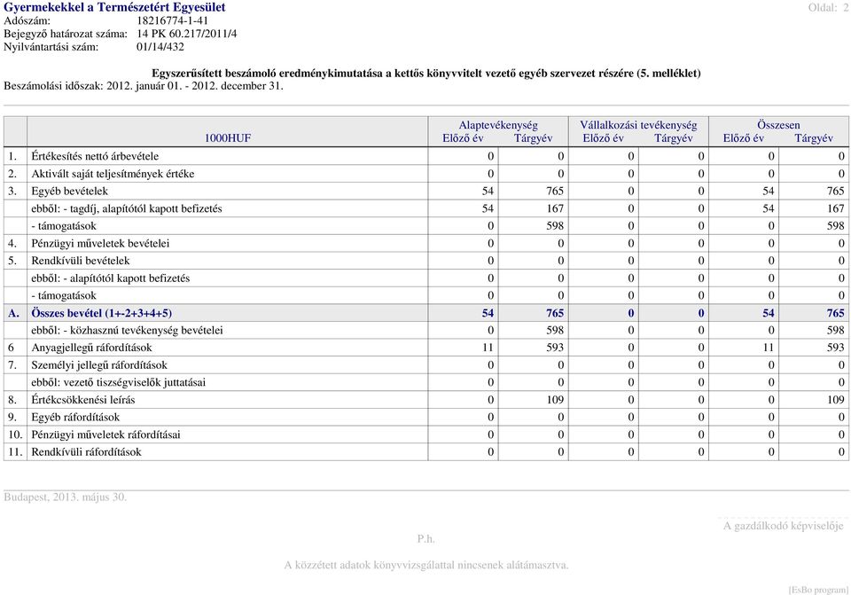 december 31. 1000HUF Alaptevékenység Vállalkozási tevékenység Összesen 1. Értékesítés nettó árbevétele 0 0 0 0 0 0 2. Aktivált saját teljesítmények értéke 0 0 0 0 0 0 3.