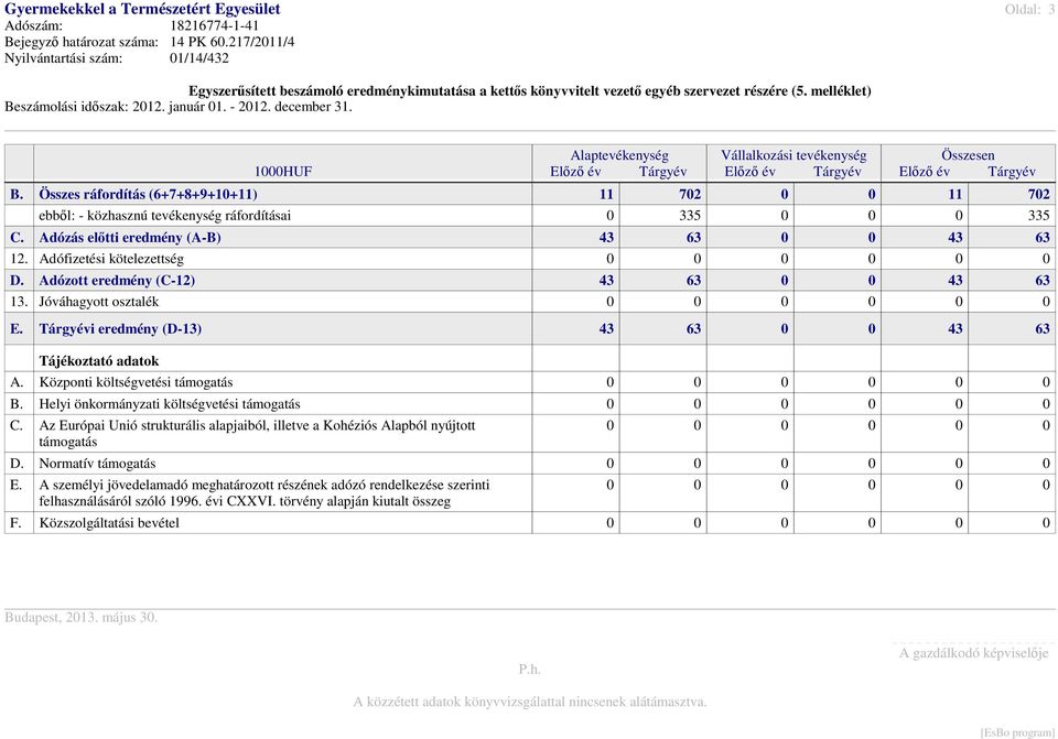 december 31. 1000HUF Alaptevékenység Vállalkozási tevékenység Összesen B. Összes ráfordítás (6+7+8+9+10+11) 11 702 0 0 11 702 ebből: - közhasznú tevékenység ráfordításai 0 335 0 0 0 335 C.