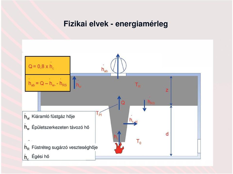 Épületszerkezeten távozó hő