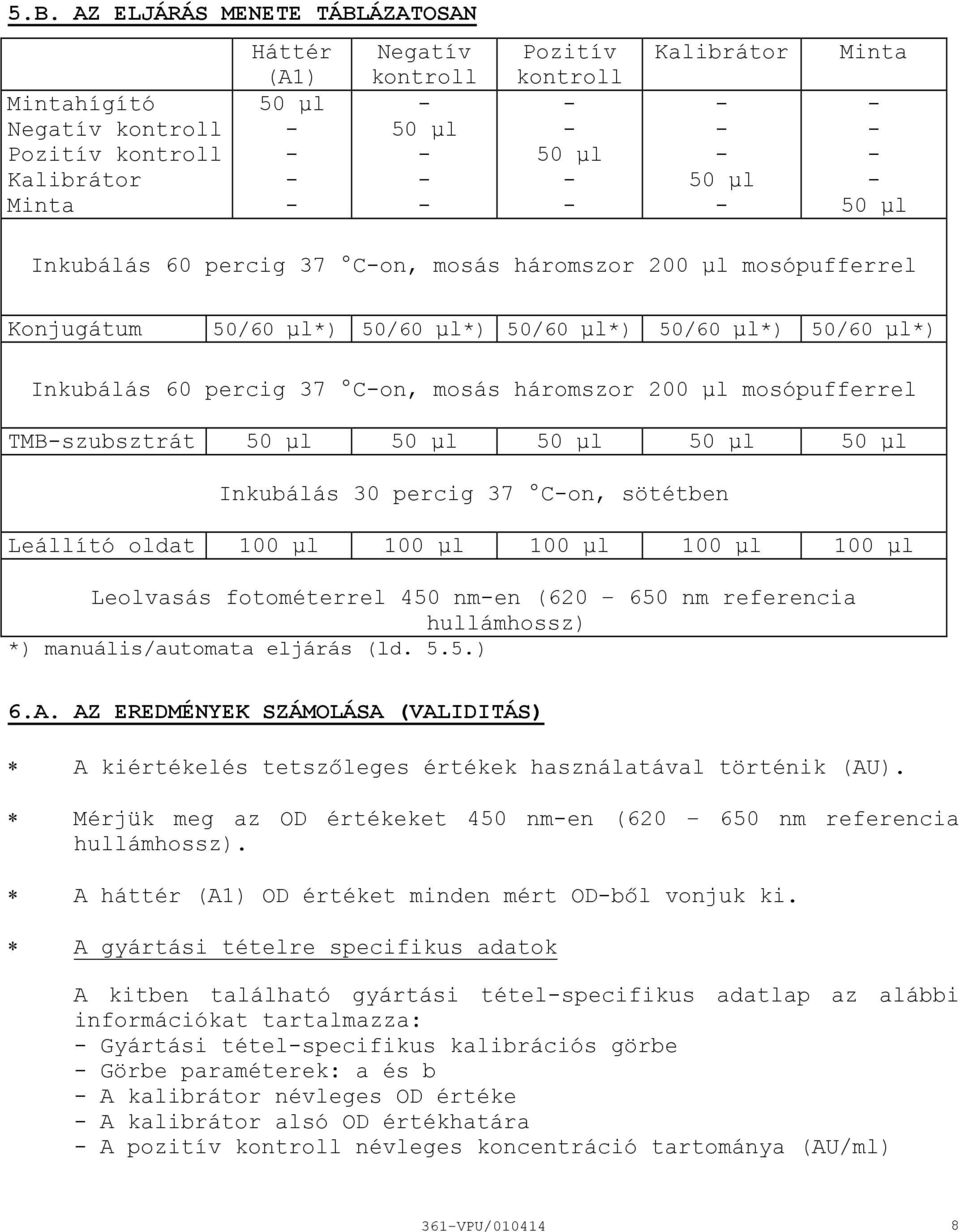 TMBszubsztrát 50 μl 50 μl 50 μl 50 μl 50 μl Inkubálás 30 percig 37 Con, sötétben Leállító oldat 100 μl 100 μl 100 μl 100 μl 100 μl Leolvasás fotométerrel 450 nmen (620 650 nm referencia hullámhossz)