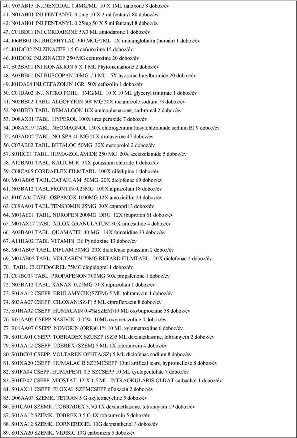 B02BA01 INJ.KONAKION 5 X 1 ML Phytomenadione 2 doboz/év 48. A03BB01 INJ.BUSCOPAN 20MG / 1 ML 5X hyoscine butylbromide 20 doboz/év 49. J01DA04 INJ.CEFAZOLIN 1GR 50X cefazolin 1 doboz/év 50.