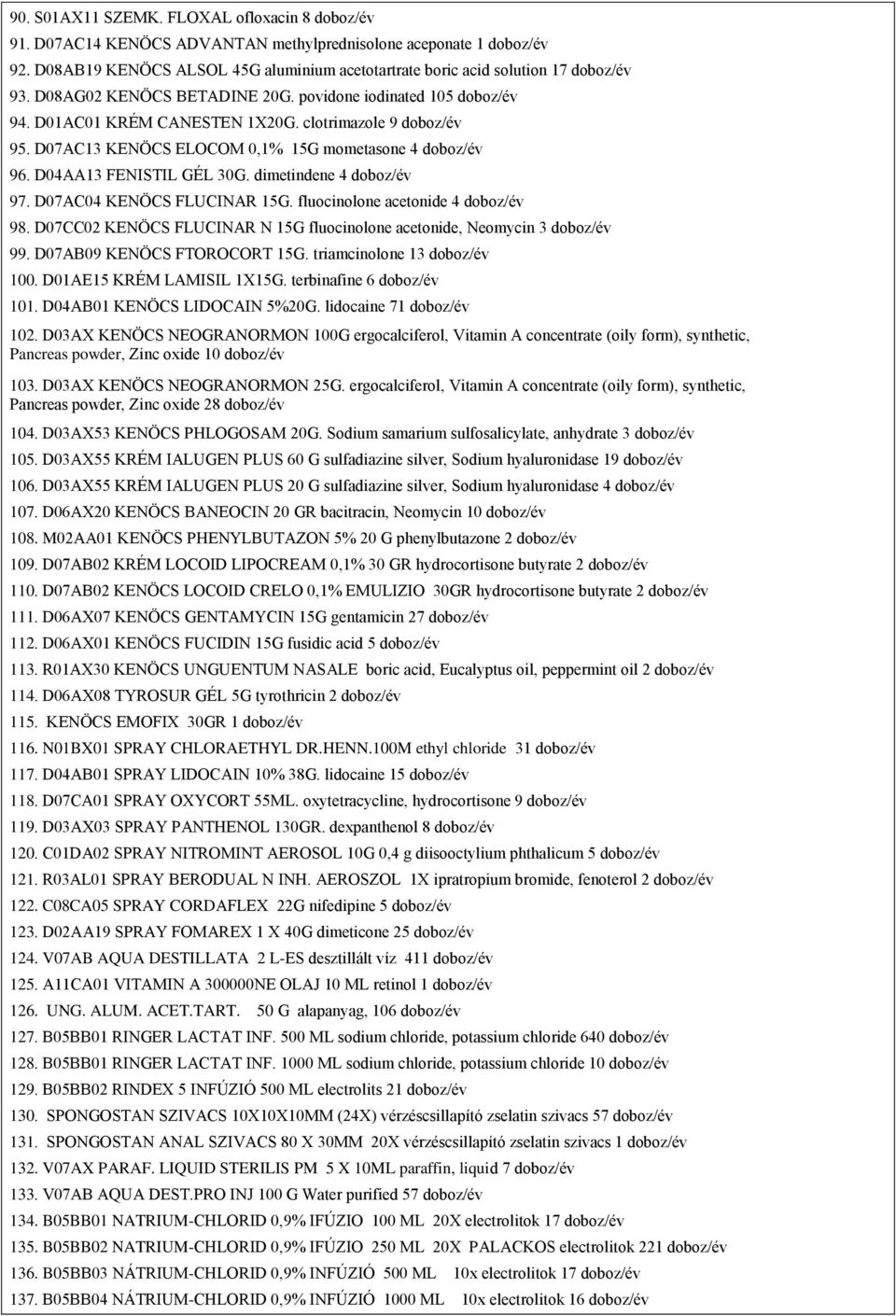 clotrimazole 9 doboz/év 95. D07AC13 KENÖCS ELOCOM 0,1% 15G mometasone 4 doboz/év 96. D04AA13 FENISTIL GÉL 30G. dimetindene 4 doboz/év 97. D07AC04 KENÖCS FLUCINAR 15G.