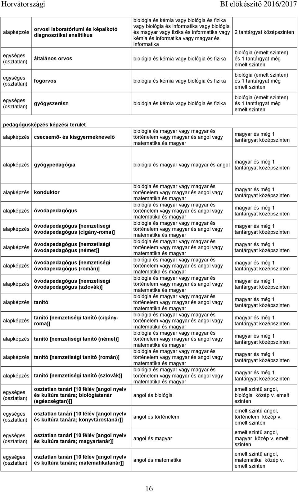 tantárgyat konduktor óvodapedagógus tanító óvodapedagógus [nemzetiségi óvodapedagógus (cigány-roma)] óvodapedagógus [nemzetiségi óvodapedagógus (német)] óvodapedagógus [nemzetiségi óvodapedagógus
