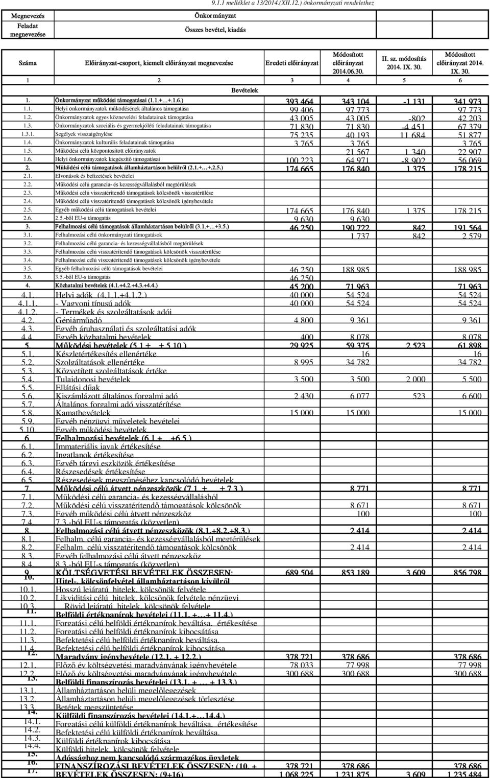 Önkormányzatok egyes köznevelési feladatainak támogatása 43 005 43 005-802 42 203 1.3. Önkormányzatok szociális és gyermekjóléti feladatainak támogatása 71 830 71 830-4 451 67 379 1.3.1. Segélyek visszaigénylése 75 235 40 193 11 684 51 877 1.