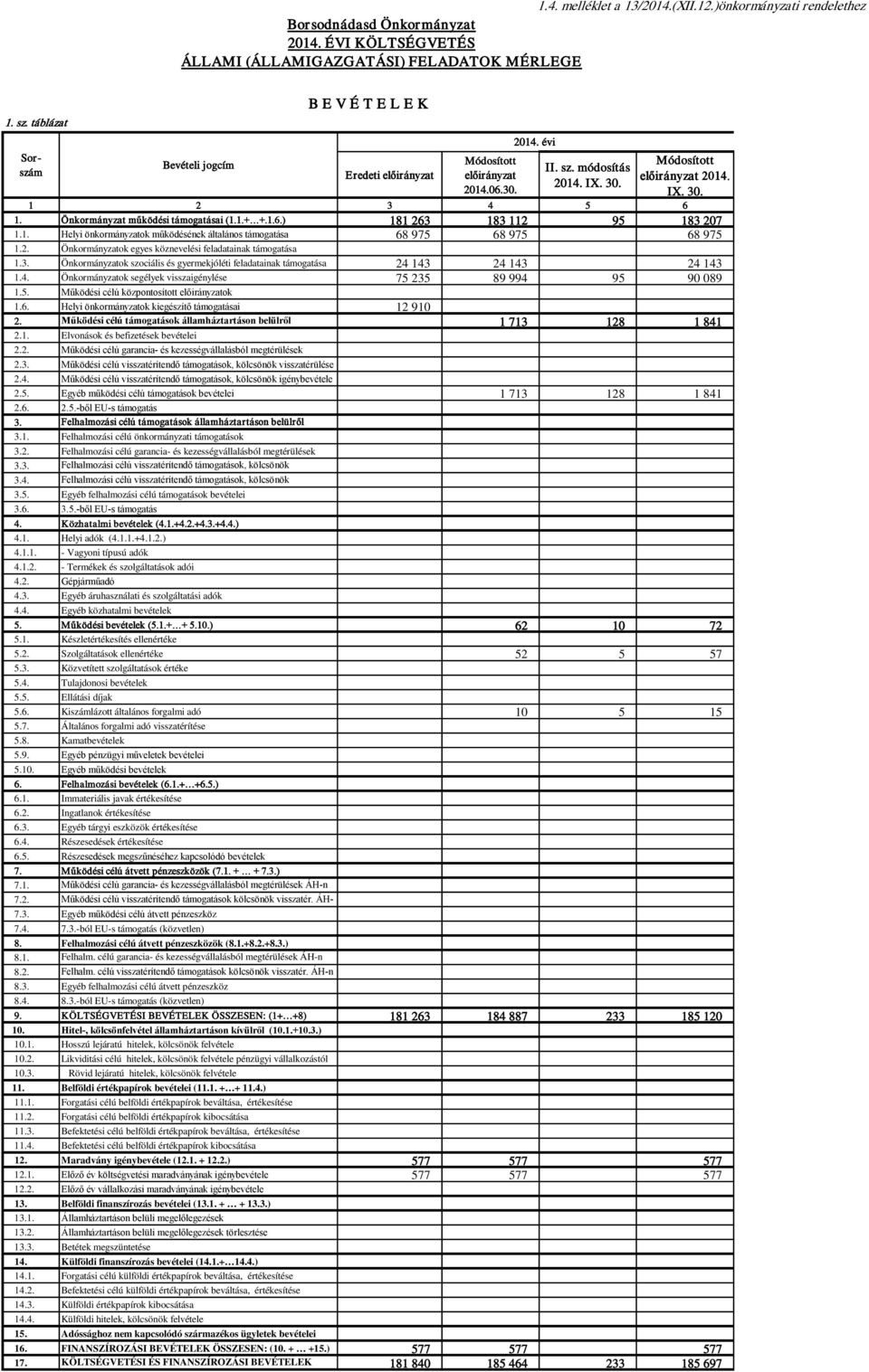 3. Önkormányzatok szociális és gyermekjóléti feladatainak támogatása 24 143 24 143 24 143 1.4. Önkormányzatok segélyek visszaigénylése 75 235 89 994 95 90 089 1.5. Működési célú központosított ok 1.6.