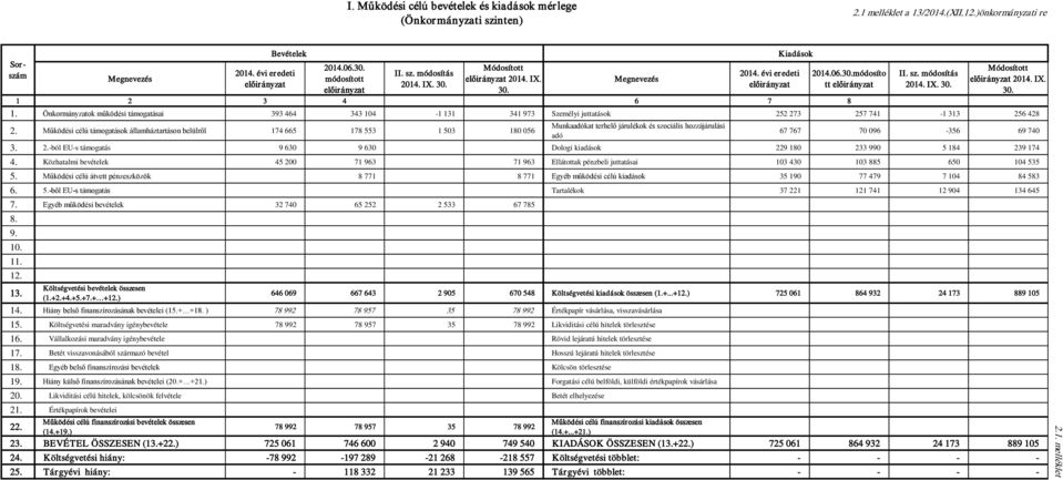 Önkormányzatok működési támogatásai 393 464 343 104-1 131 341 973 Személyi juttatások 252 273 257 741-1 313 256 428 2.