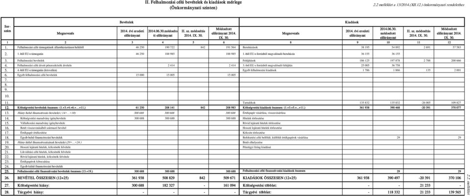 Felhalmozási célú támogatások államháztartáson belülről 46 250 190 722 842 191 564 Beruházások 38 195 54 892 2 691 57 583 2. 1.-ből EU-s támogatás 46 250 188 985 188 985 1.
