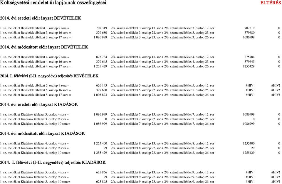 sz. melléklet Bevételek táblázat 3. oszlop 17 sora = 1 086 999 2/a. számú melléklet 3. oszlop 23. sor + 2/b. számú melléklet 3. oszlop 26. sor 1086999 0 2014. évi módosított előir ányzat BEVÉTELEK 1.