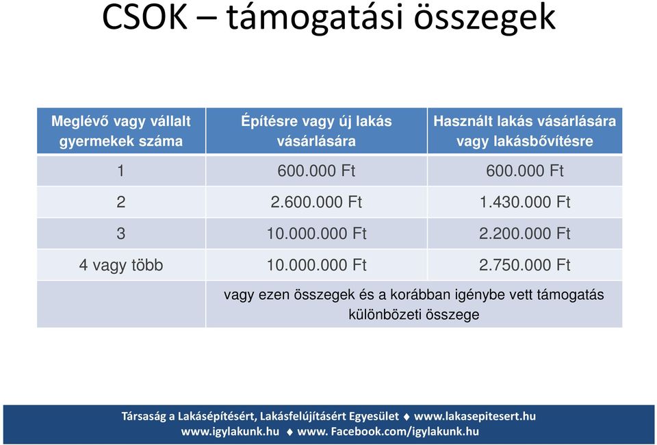 000 Ft 2 2.600.000 Ft 1.430.000 Ft 3 10.000.000 Ft 2.200.000 Ft 4 vagy több 10.000.000 Ft 2.750.
