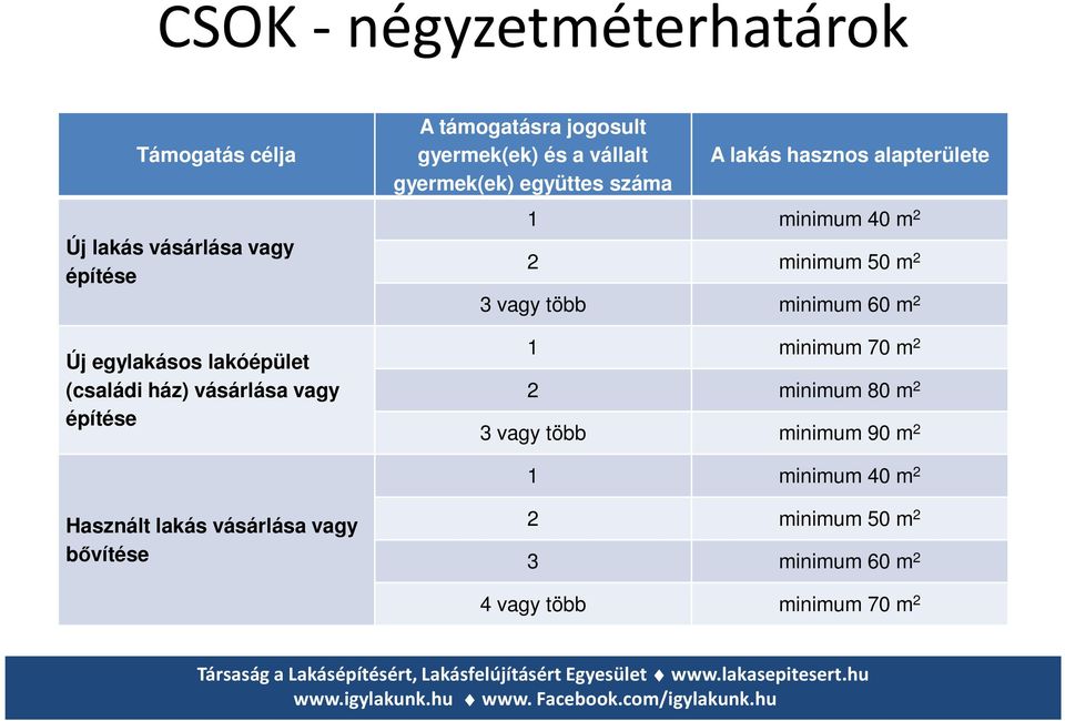 építése 1 minimum 40 m 2 2 minimum 50 m 2 3 vagy több minimum 60 m 2 1 minimum 70 m 2 2 minimum 80 m 2 3 vagy több