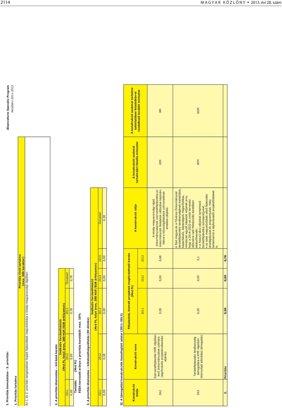 A prioritás ütemezése kiírások kerete Indikatív forrásallokáció (Mrd Ft, folyó áron, 280 HUF/EUR árfolyamon) Összesen 0,00 0,00 0,78 0,78 Tartalék: ESZA tervezett aránya a prioritás keretéb l: max.