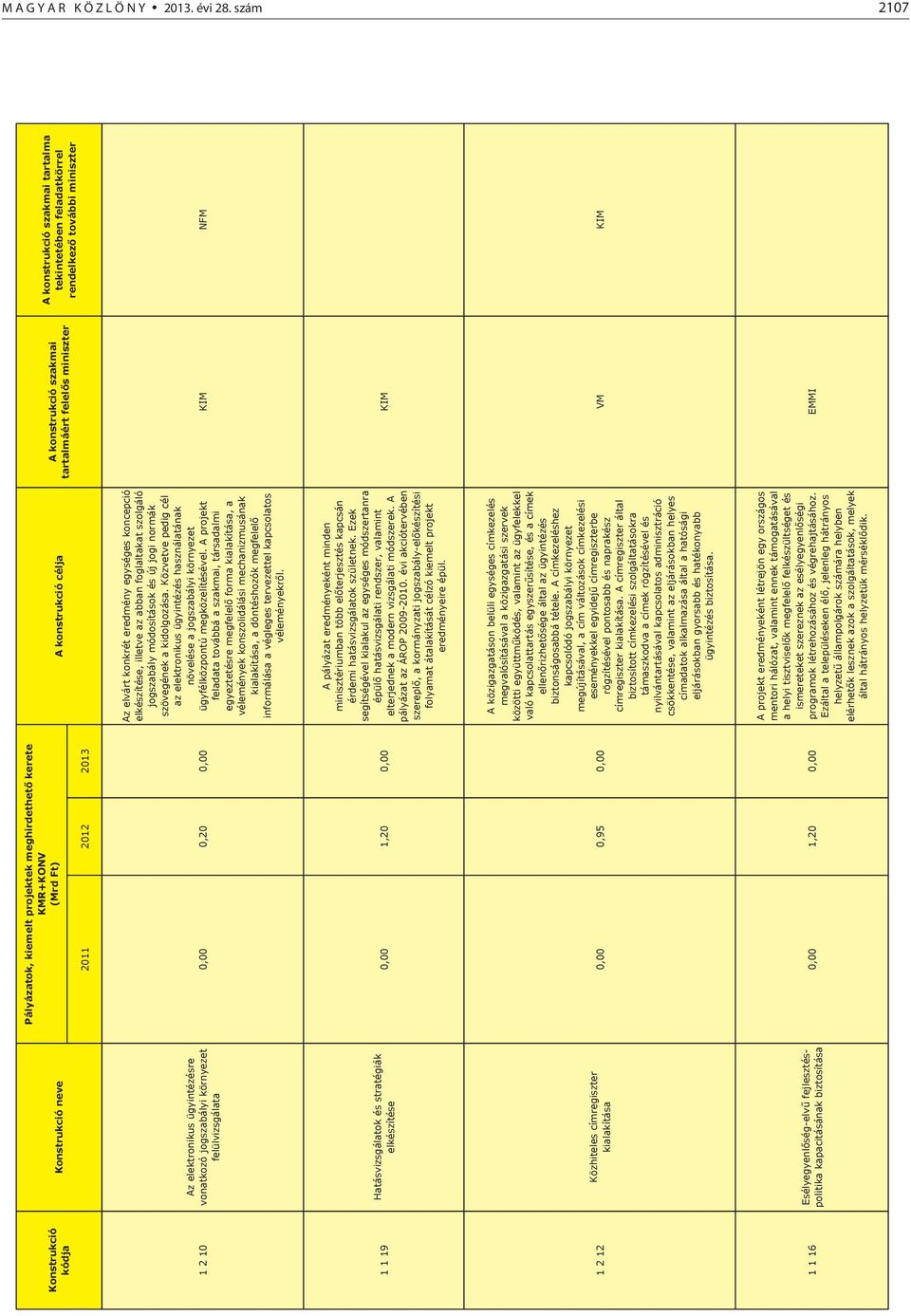 Esélyegyenl ség-elv fejlesztéspolitika kapacitásának biztosítása KMR+KONV 0,00 0,20 0,00 0,00 1,20 0,00 0,00 0,95 0,00 0,00 1,20 0,00 Az elvárt konkrét eredmény egységes koncepció elkészítése,