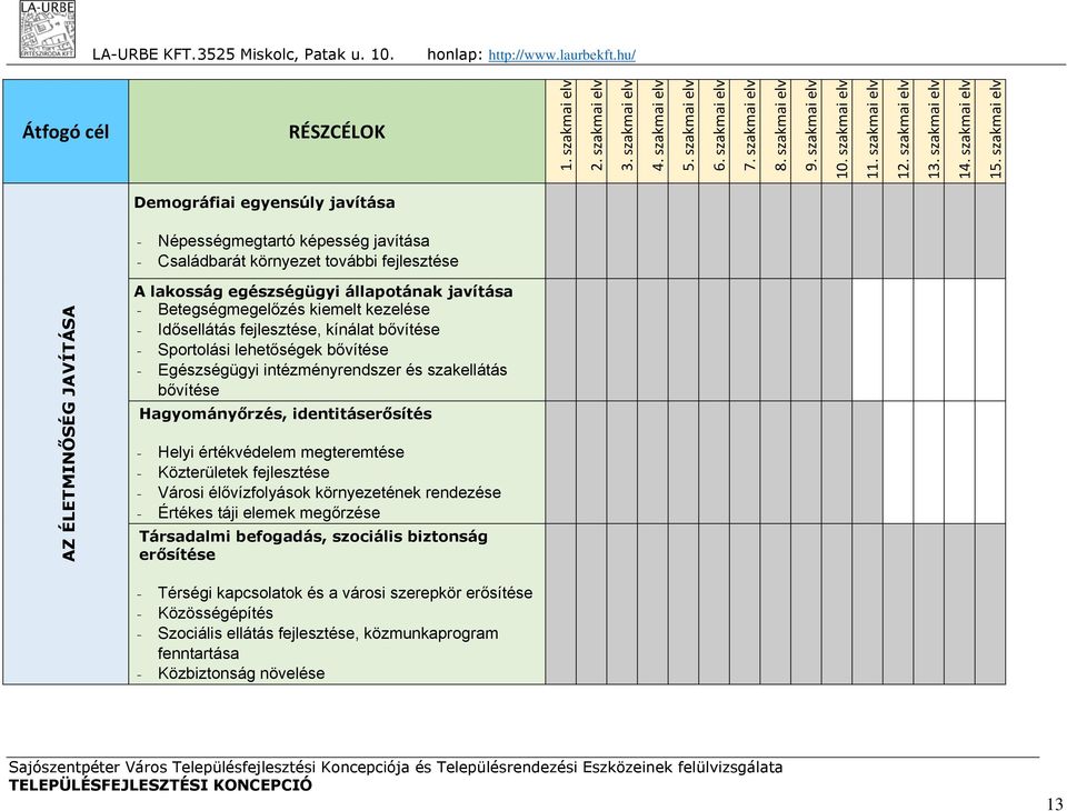 szakmai elv Demográfiai egyensúly javítása Népességmegtartó képesség javítása Családbarát környezet további fejlesztése AZ ÉLETMINŐSÉG JAVÍTÁSA A lakosság egészségügyi állapotának javítása