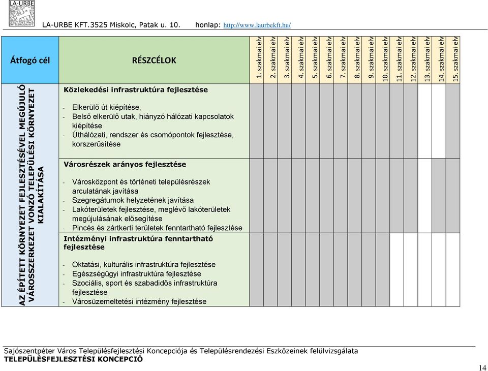 szakmai elv AZ ÉPÍTETT KÖRNYEZET FEJLESZTÉSÉVEL MEGÚJULÓ VÁROSSZERKEZET VONZÓ TELEPÜLÉSI KÖRNYEZET KIALAKÍTÁSA Közlekedési infrastruktúra fejlesztése Elkerülő út kiépítése, Belső elkerülő utak,