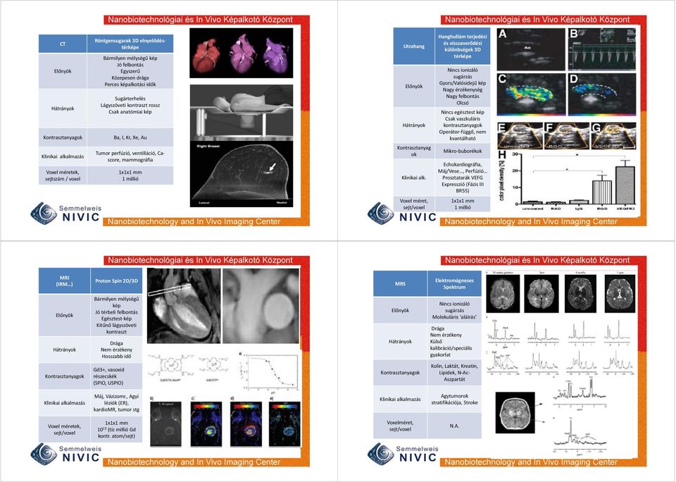 Csak vaszkuláris kontrasztanyagok Operátor függő, nem kvantálható Klinikai alkalmazás Voxel méretek, sejtszám / voxel Tumor perfúzió, ventilláció, Cascore, mammográfia 1x1x1 mm 1 millió