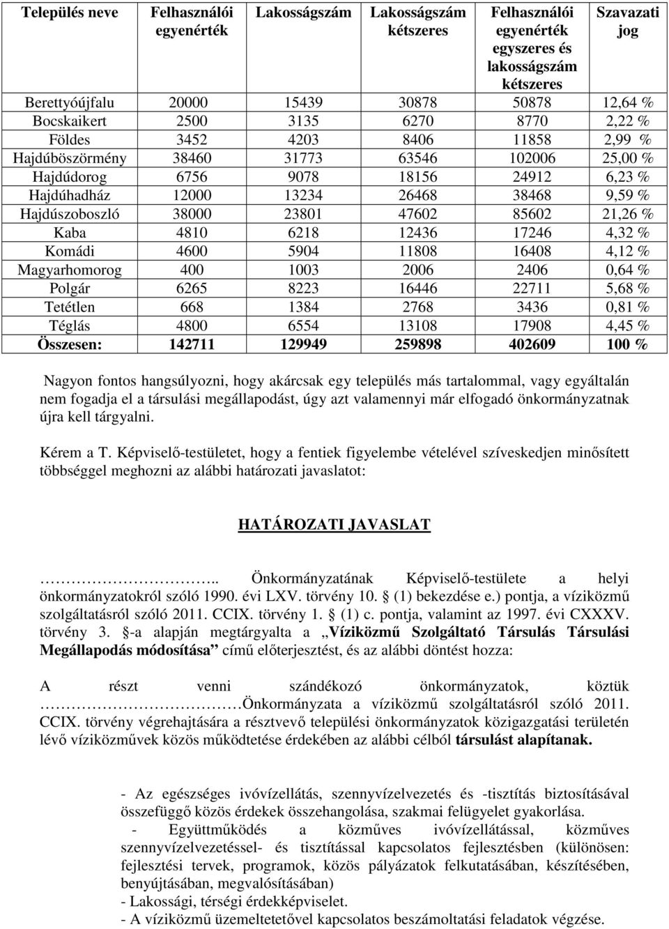 9,59 % Hajdúszoboszló 38000 23801 47602 85602 21,26 % Kaba 4810 6218 12436 17246 4,32 % Komádi 4600 5904 11808 16408 4,12 % Magyarhomorog 400 1003 2006 2406 0,64 % Polgár 6265 8223 16446 22711 5,68 %
