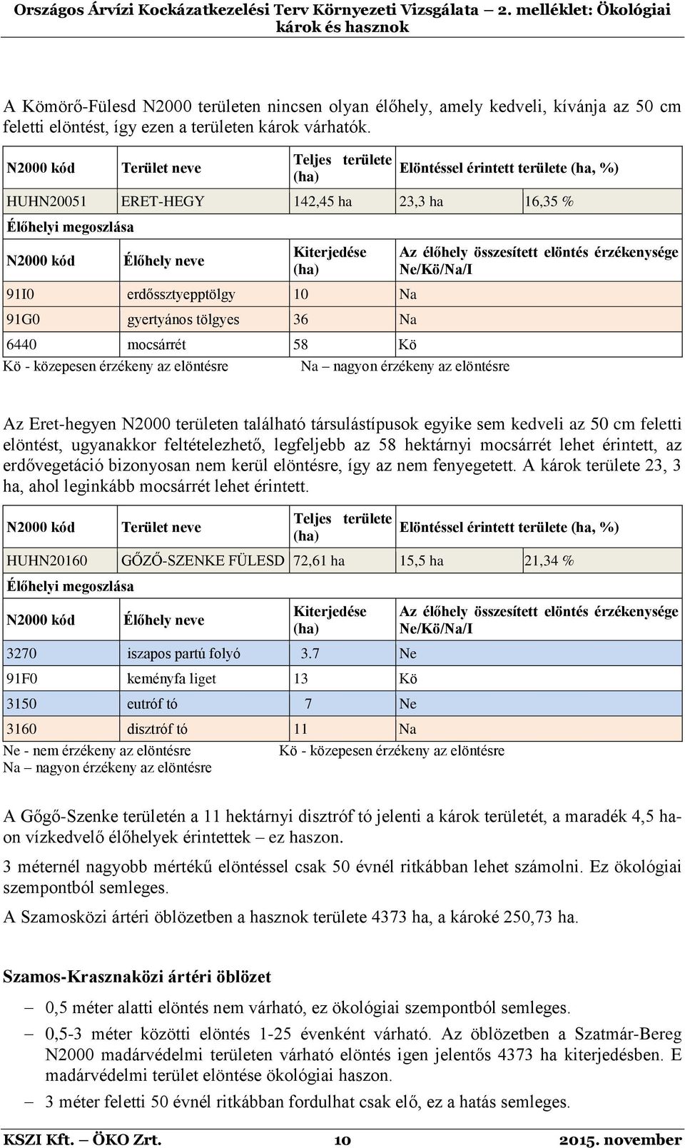 erdőssztyepptölgy 10 Na 91G0 gyertyános tölgyes 36 Na 6440 mocsárrét 58 Kö Kö - közepesen érzékeny az elöntésre Na nagyon érzékeny az elöntésre Az élőhely összesített elöntés érzékenysége Ne/Kö/Na/I