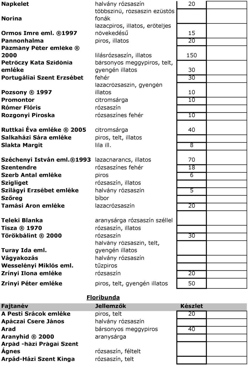 illatos 30 Portugáliai Szent Erzsébet fehér 30 Pozsony 1997 lazacrózsaszín, gyengén illatos 10 Promontor citromsárga 10 Rómer Flóris rózsaszín Rozgonyi Piroska rózsaszínes fehér 10 Ruttkai Éva emléke