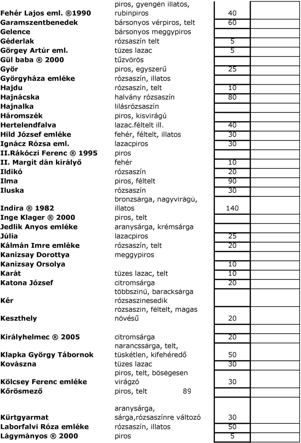 kisvirágú Hertelendfalva lazac.féltelt ill. 40 Hild József emléke fehér, féltelt, illatos 30 Ignácz Rózsa eml. lazacpiros 30 II.Rákóczi Ferenc 1995 piros II.