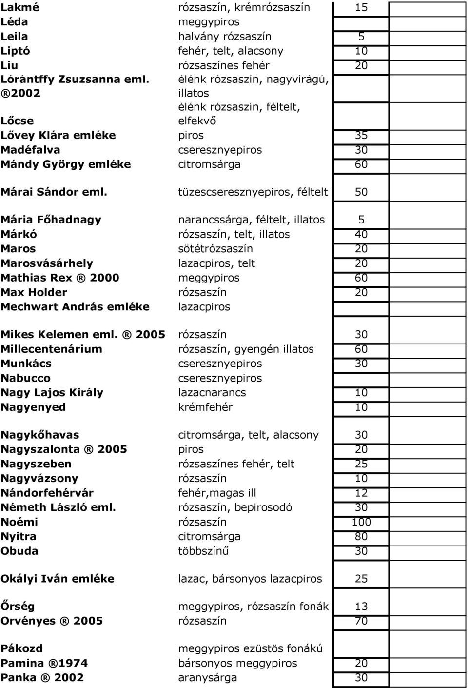 tüzescseresznyepiros, féltelt 50 Mária Főhadnagy narancssárga, féltelt, illatos 5 Márkó rózsaszín, telt, illatos 40 Maros sötétrózsaszín 20 Marosvásárhely lazacpiros, telt 20 Mathias Rex 2000