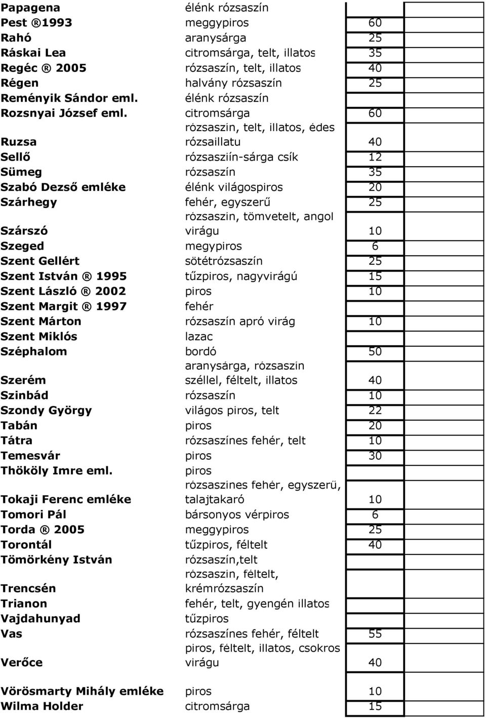 citromsárga 60 Ruzsa rózsaszín, telt, illatos, édes rózsaillatu 40 Sellő rózsasziín-sárga csík 12 Sümeg rózsaszín 35 Szabó Dezső emléke élénk világospiros 20 Szárhegy fehér, egyszerű 25 Szárszó