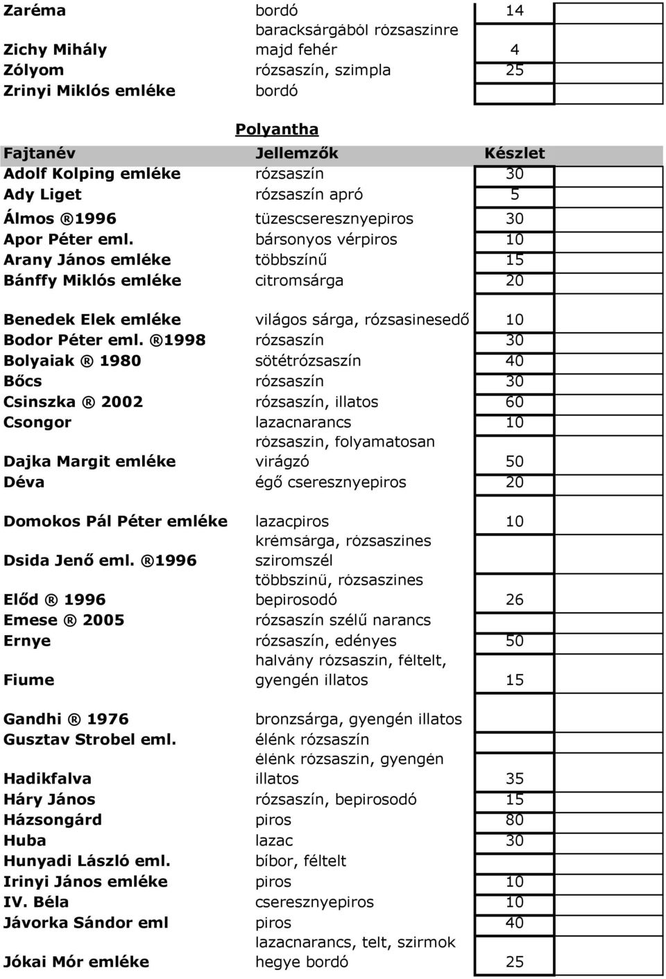 bársonyos vérpiros 10 Arany János emléke többszínű 15 Bánffy Miklós emléke citromsárga 20 Benedek Elek emléke világos sárga, rózsasinesedő 10 Bodor Péter eml.