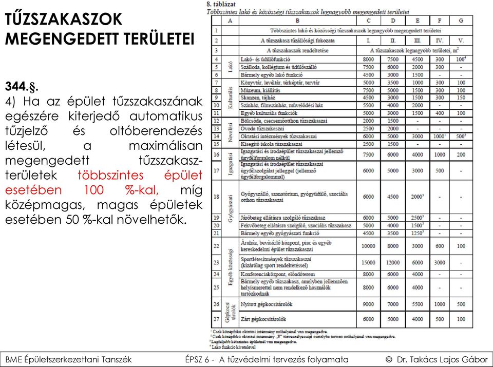 tűzjelző és oltóberendezés létesül, a maximálisan megengedett