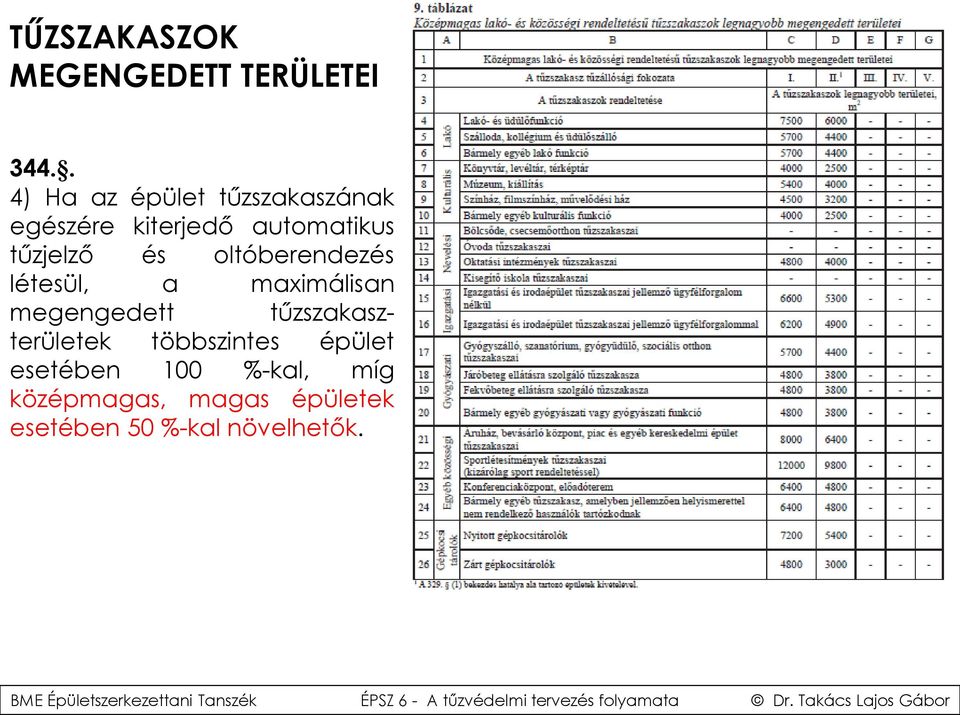 tűzjelző és oltóberendezés létesül, a maximálisan megengedett