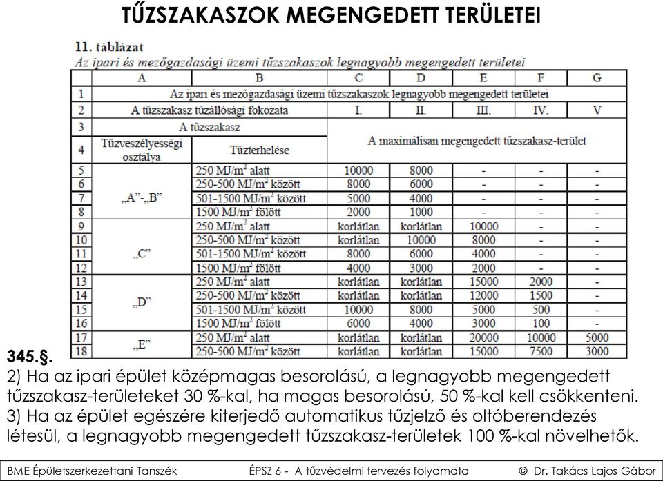 tűzszakasz-területeket 30 %-kal, ha magas besorolású, 50 %-kal kell csökkenteni.