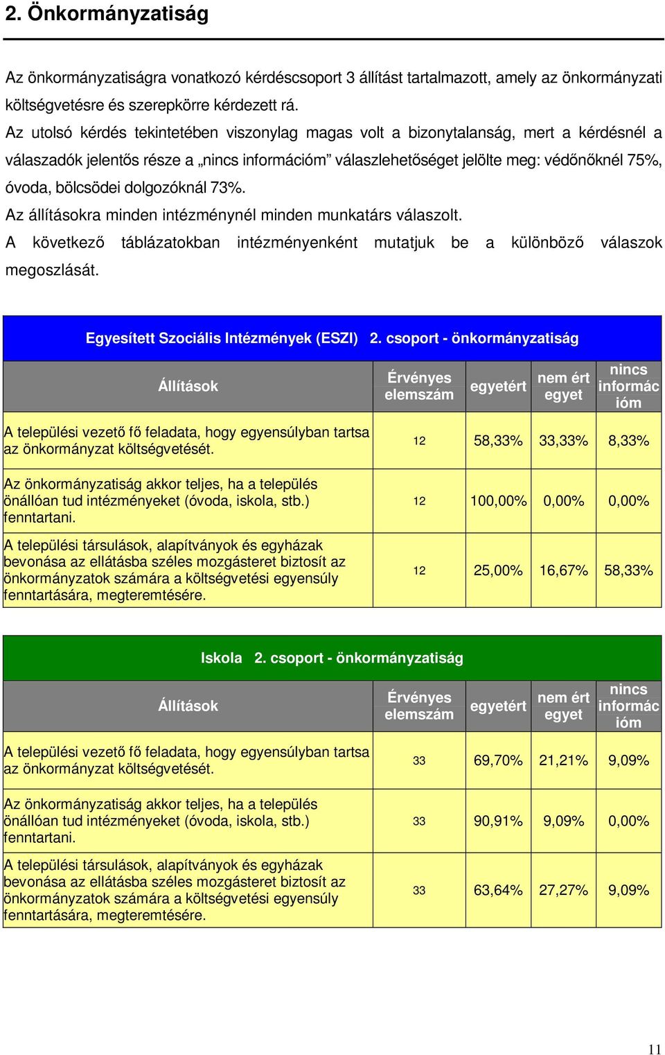 dolgozóknál 73%. Az állításokra minden intézménynél minden munkatárs válaszolt. A következő táblázatokban intézményenként mutatjuk be a különböző válaszok át.