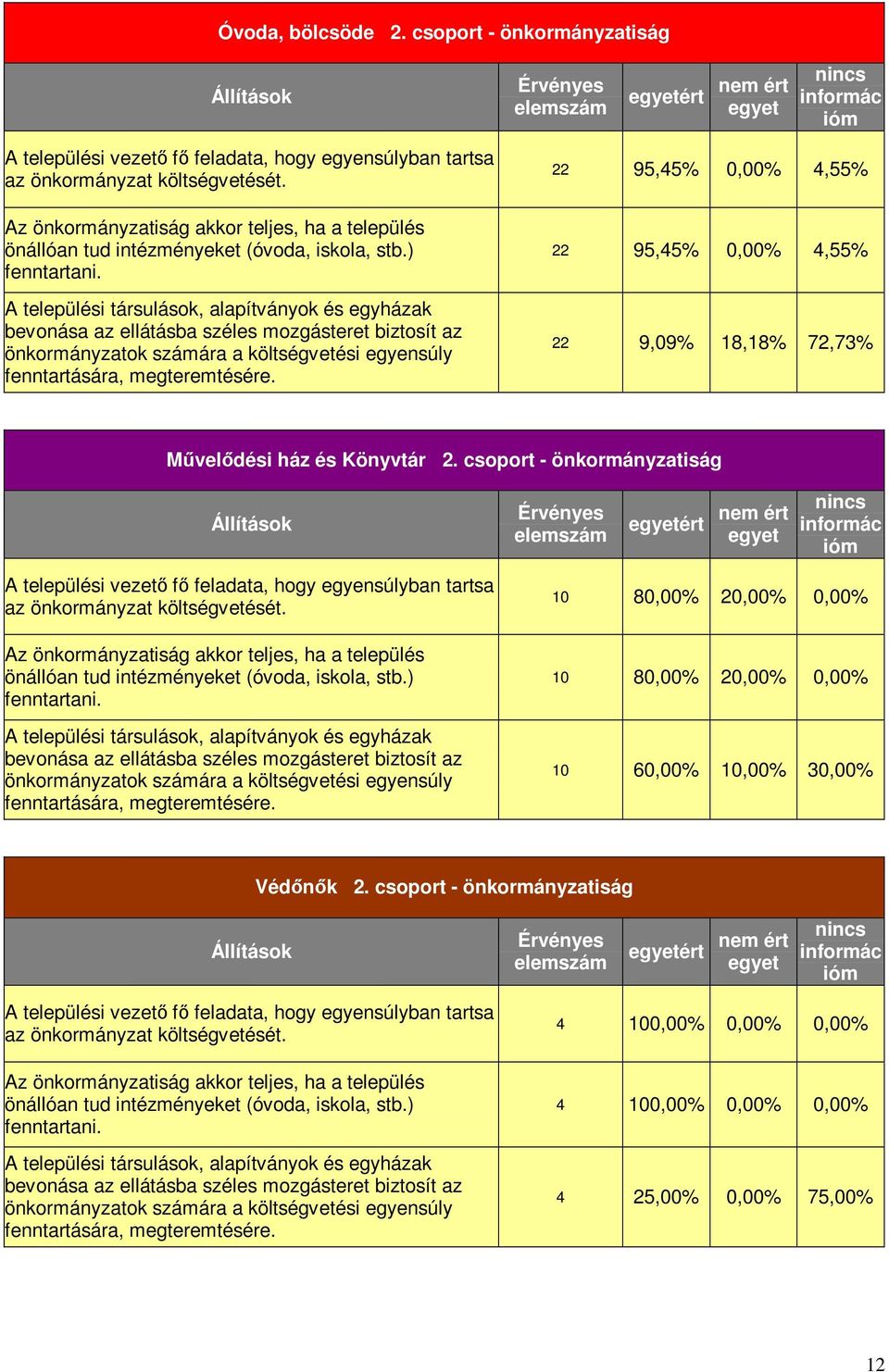 A települési társulások, alapítványok és egyházak bevonása az ellátásba széles mozgásteret biztosít az önkormányzatok számára a költségvetési egyensúly fenntartására, megteremtésére.