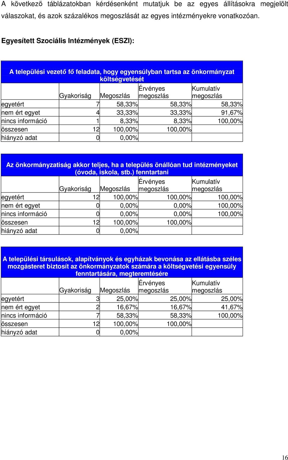 nincs információ 1 8,33% 8,33% 100,00% összesen 12 100,00% 100,00% Az önkormányzatiság akkor teljes, ha a település önállóan tud intézményeket (óvoda, iskola, stb.