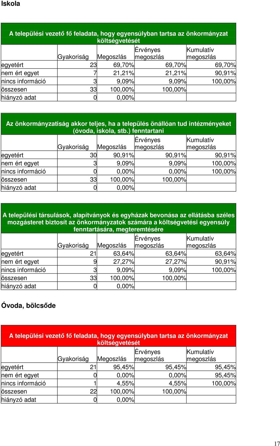 ) fenntartani egyetért 30 90,91% 90,91% 90,91% nem ért egyet 3 9,09% 9,09% 100,00% összesen 33 100,00% 100,00% A települési társulások, alapítványok és egyházak bevonása az ellátásba széles