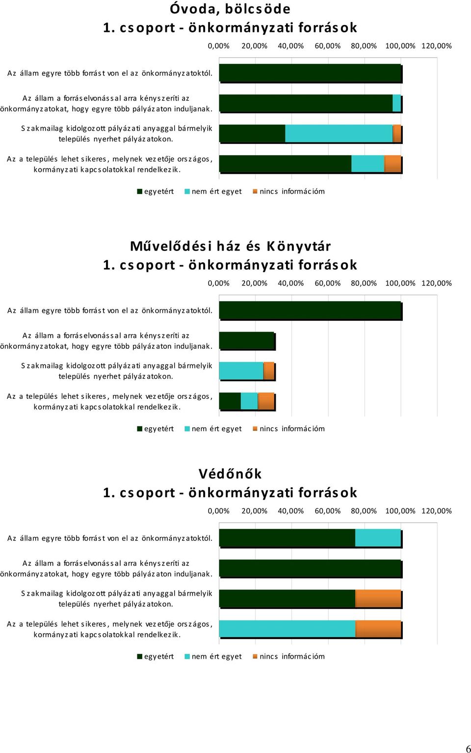 Az a település lehet sikeres, melynek vezetője országos, kormányzati kapcsolatokkal rendelkezik. egyetért nem ért egyet nincs informác ióm Művelődési ház és Könyvtár 1.