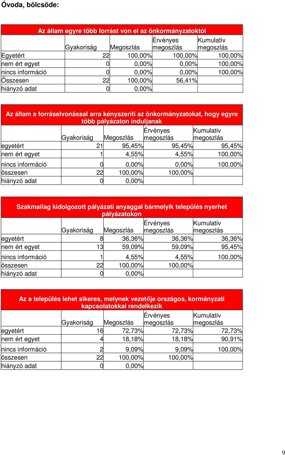 pályázati anyaggal bármelyik település nyerhet pályázatokon egyetért 8 36,36% 36,36% 36,36% nem ért egyet 13 59,09% 59,09% 95,45% nincs információ 1 4,55% 4,55% 100,00% összesen 22 100,00% 100,00% Az