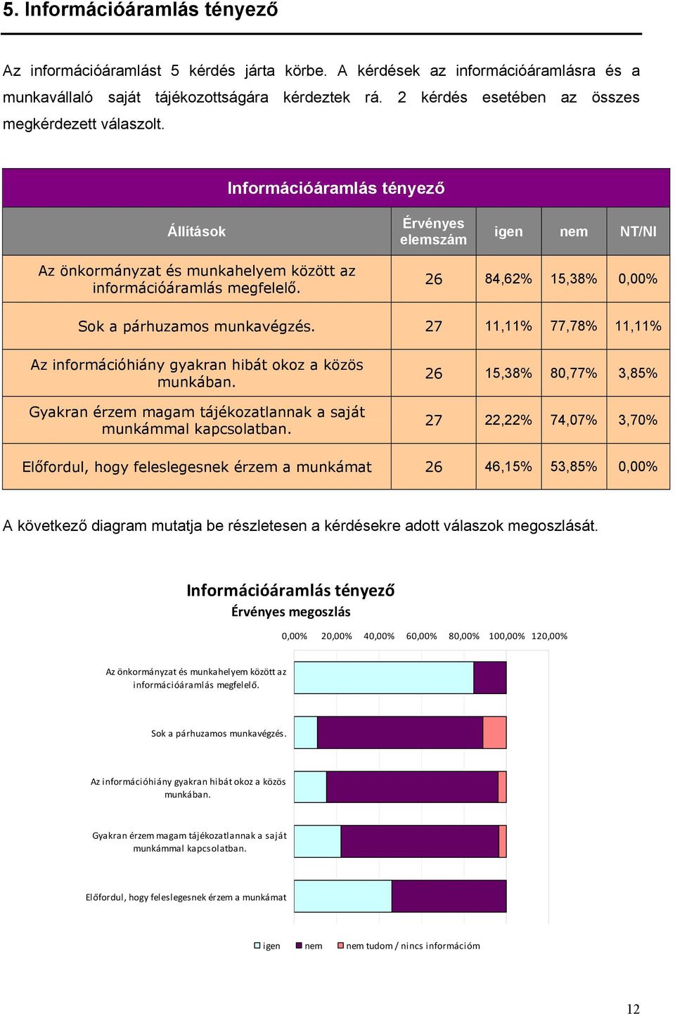 26 84,62% 15,38% 0,00% Sok a párhuzamos munkavégzés. 27 11,11% 77,78% 11,11% Az információhiány gyakran hibát okoz a közös munkában. Gyakran érzem magam tájékozatlannak a saját munkámmal kapcsolatban.