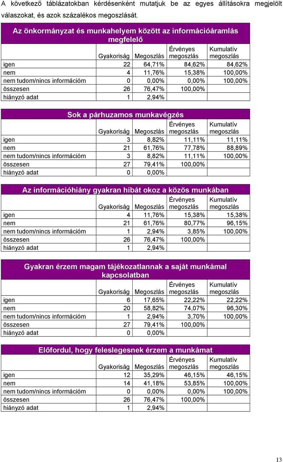 11,11% 11,11% nem 21 61,76% 77,78% 88,89% nem tudom/nincs információm 3 8,82% 11,11% 100,00% Az információhiány gyakran hibát okoz a közös munkában igen 4 11,76% 15,38% 15,38% nem 21 61,76% 80,77%