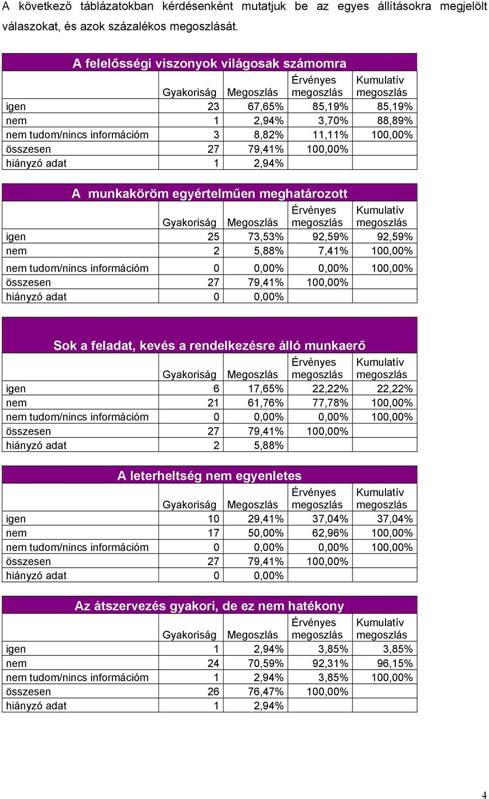 igen 25 73,53% 92,59% 92,59% nem 2 5,88% 7,41% 100,00% Sok a feladat, kevés a rendelkezésre álló munkaerő igen 6 17,65% 22,22% 22,22% nem 21 61,76% 77,78% 100,00% hiányzó adat 2 5,88% A