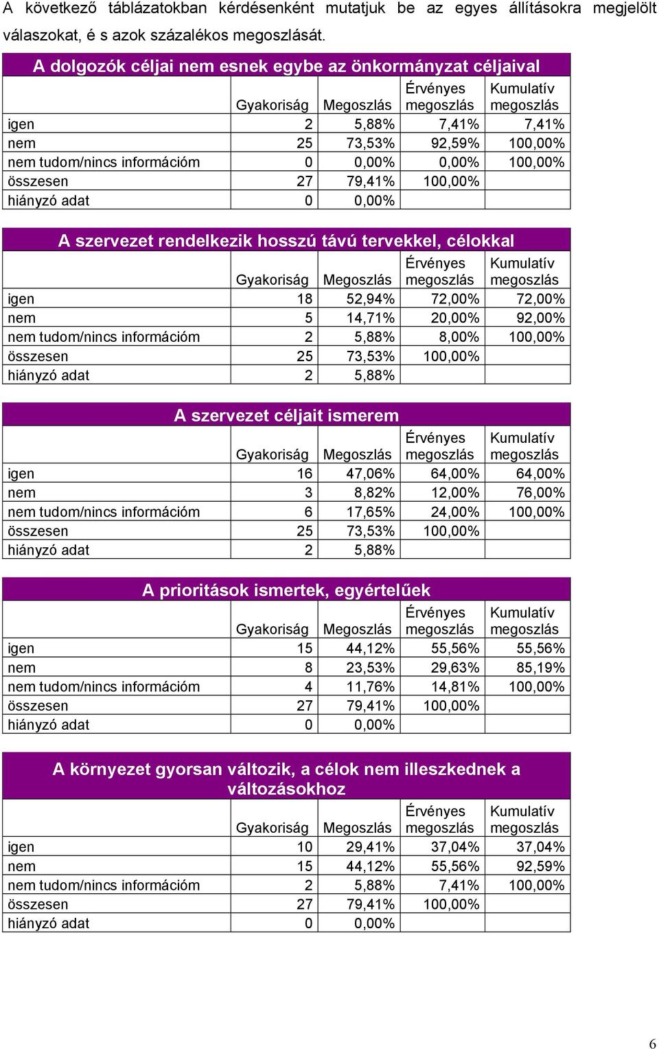 nem 5 14,71% 20,00% 92,00% nem tudom/nincs információm 2 5,88% 8,00% 100,00% összesen 25 73,53% 100,00% hiányzó adat 2 5,88% A szervezet céljait ismerem igen 16 47,06% 64,00% 64,00% nem 3 8,82%