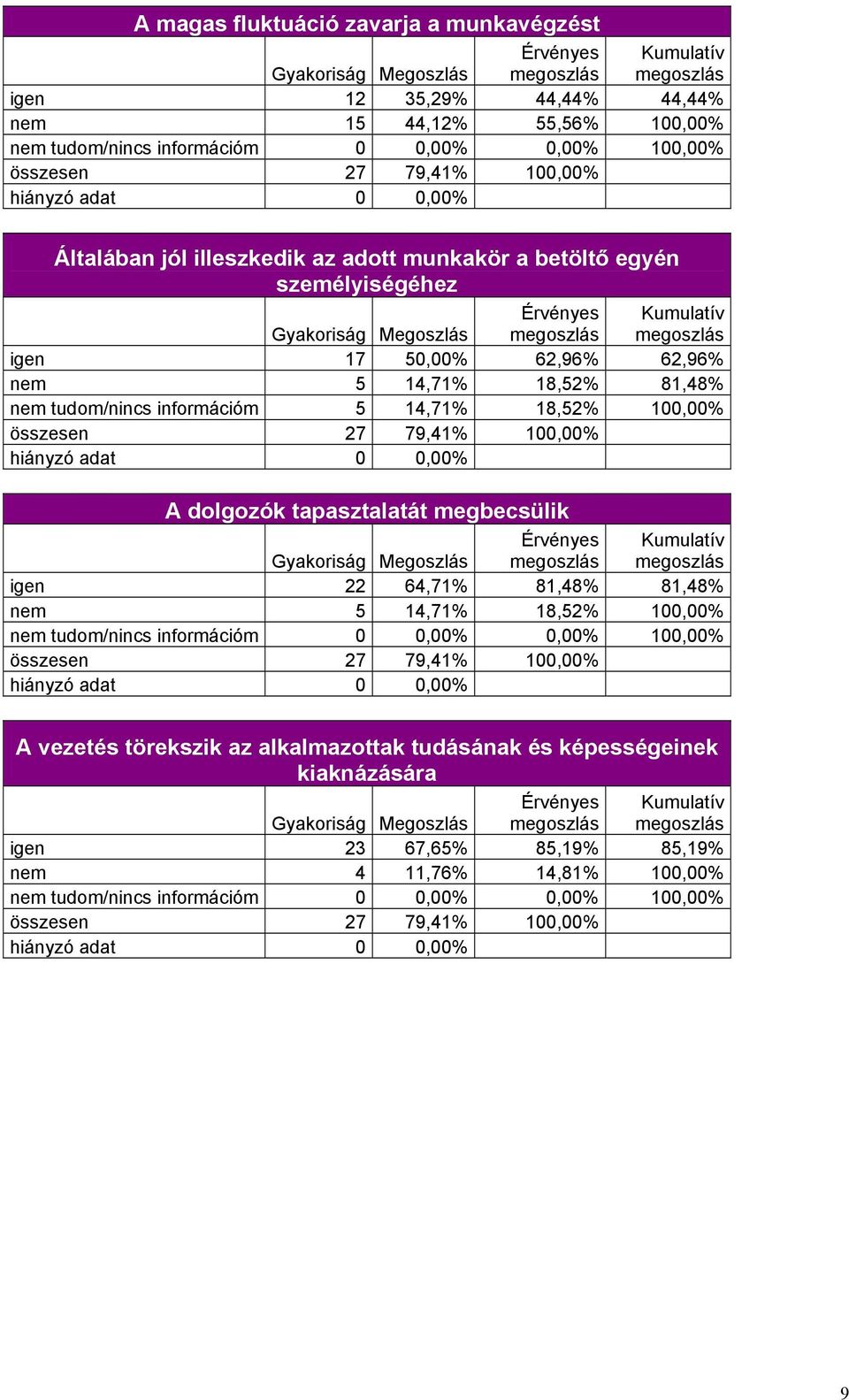 információm 5 14,71% 18,52% 100,00% A dolgozók tapasztalatát megbecsülik igen 22 64,71% 81,48% 81,48% nem 5 14,71% 18,52%