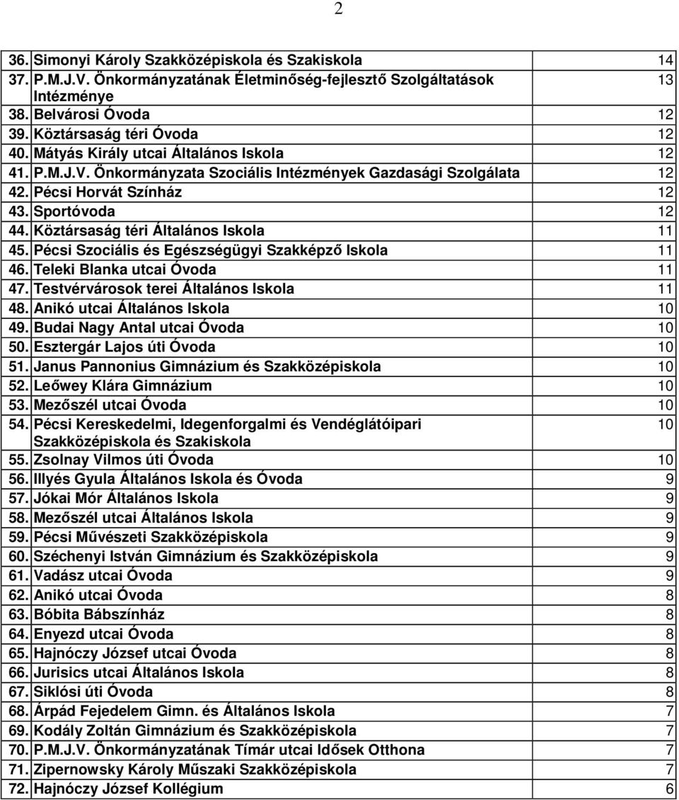 Köztársaság téri Általános Iskola 11 45. Pécsi Szociális és Egészségügyi Szakképző Iskola 11 46. Teleki Blanka utcai Óvoda 11 47. Testvérvárosok terei Általános Iskola 11 48.