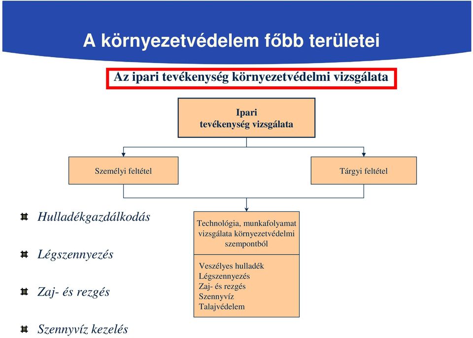 Légszennyezés Zaj- és rezgés Technológia, munkafolyamat vizsgálata környezetvédelmi