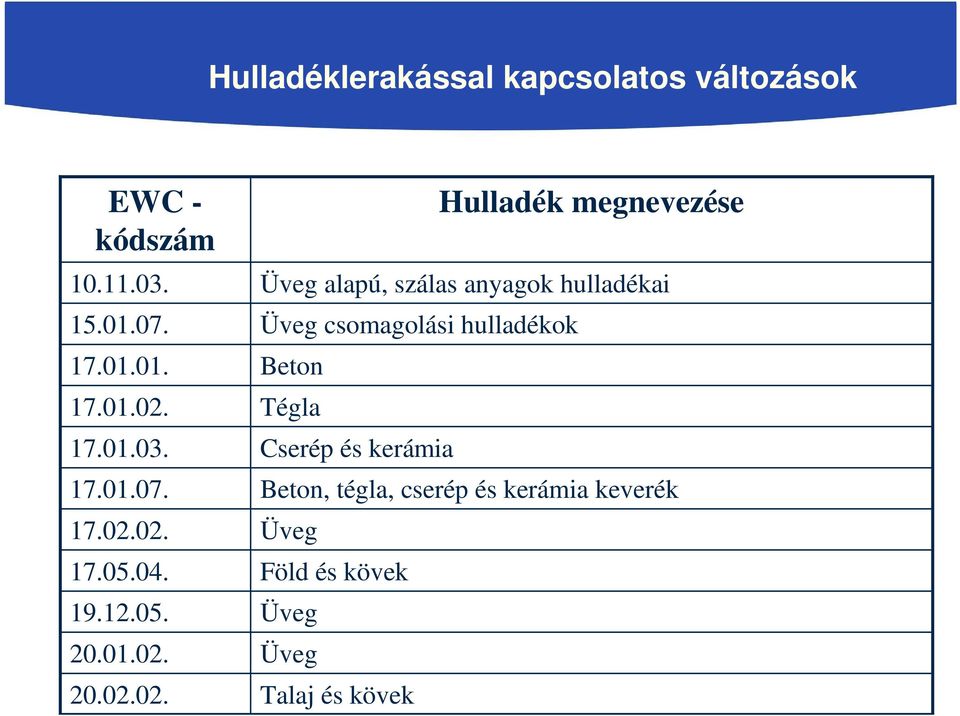 02. 17.05.04. 19.12.05. 20.01.02. 20.02.02. Hulladék megnevezése Üveg alapú, szálas anyagok