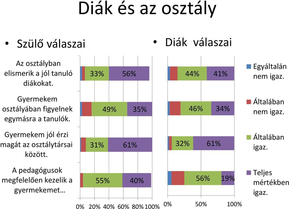 49% 35% 46% 34% Általában nem igaz. Gyermekem jól érzi magát az osztálytársai között.